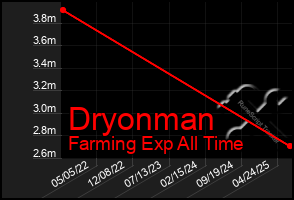 Total Graph of Dryonman