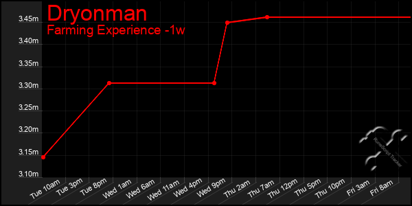 Last 7 Days Graph of Dryonman