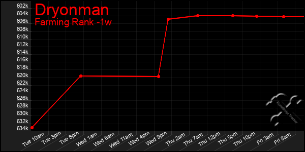 Last 7 Days Graph of Dryonman