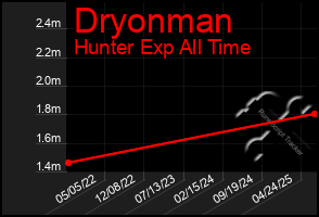 Total Graph of Dryonman