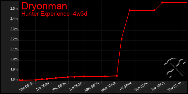 Last 31 Days Graph of Dryonman