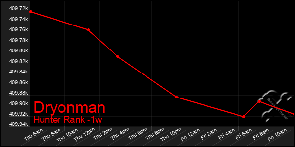 Last 7 Days Graph of Dryonman