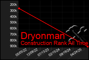 Total Graph of Dryonman