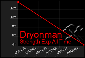 Total Graph of Dryonman
