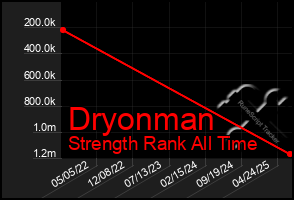 Total Graph of Dryonman