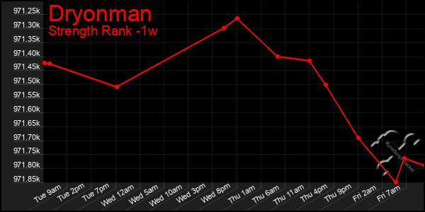 Last 7 Days Graph of Dryonman