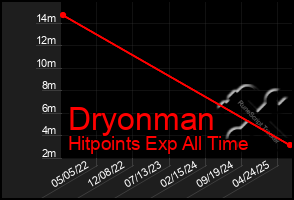 Total Graph of Dryonman