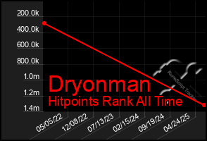 Total Graph of Dryonman