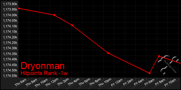 Last 7 Days Graph of Dryonman