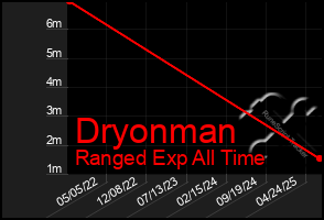 Total Graph of Dryonman