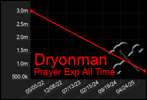 Total Graph of Dryonman