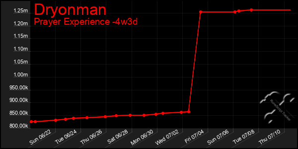 Last 31 Days Graph of Dryonman