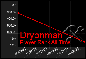 Total Graph of Dryonman