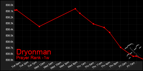 Last 7 Days Graph of Dryonman