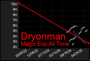 Total Graph of Dryonman