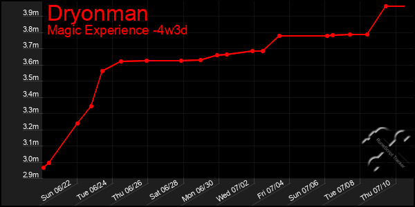 Last 31 Days Graph of Dryonman