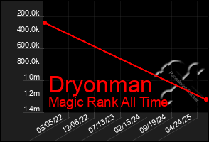 Total Graph of Dryonman