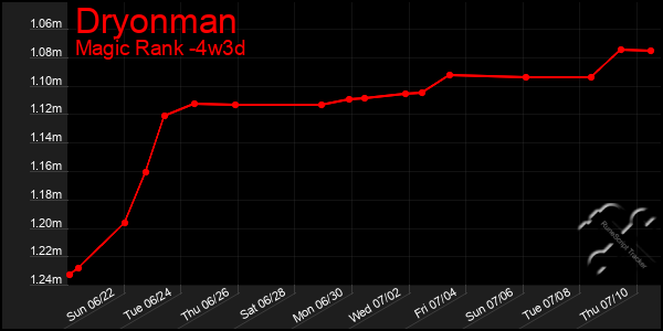 Last 31 Days Graph of Dryonman
