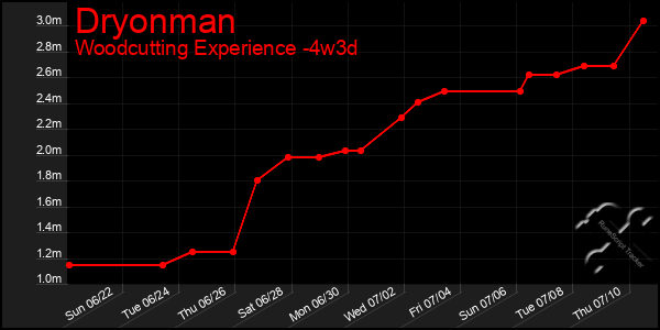 Last 31 Days Graph of Dryonman