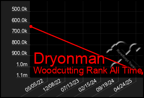 Total Graph of Dryonman