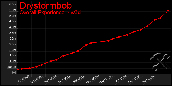 Last 31 Days Graph of Drystormbob