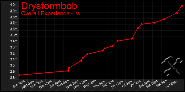 1 Week Graph of Drystormbob