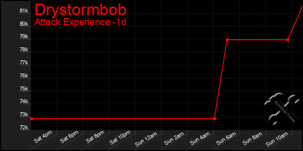 Last 24 Hours Graph of Drystormbob