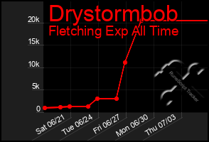 Total Graph of Drystormbob