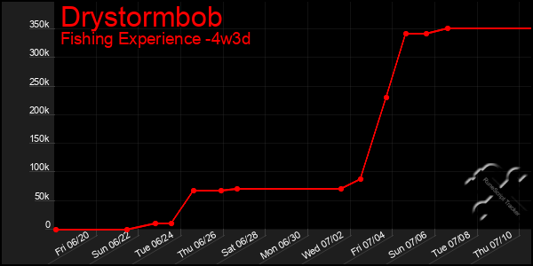 Last 31 Days Graph of Drystormbob