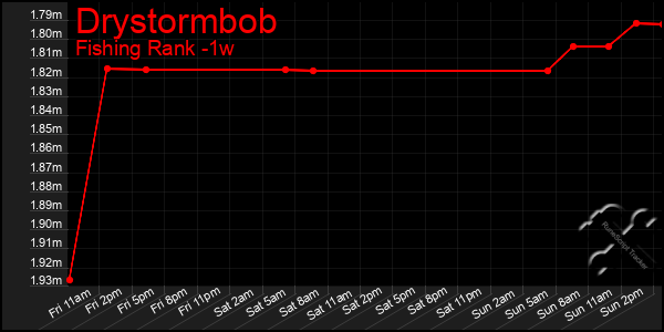 Last 7 Days Graph of Drystormbob