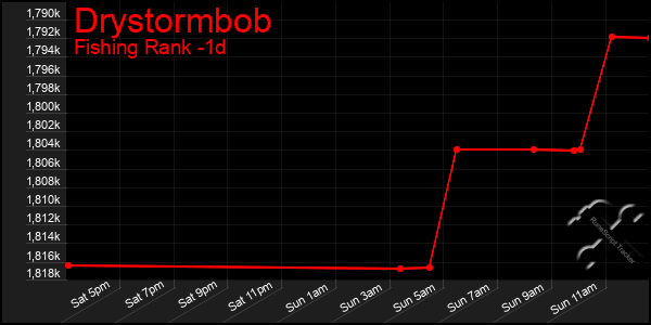 Last 24 Hours Graph of Drystormbob
