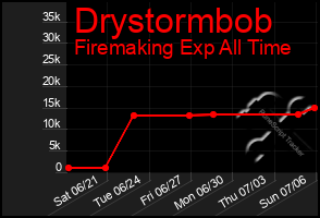 Total Graph of Drystormbob