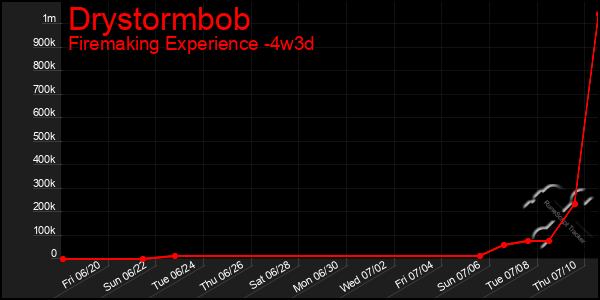 Last 31 Days Graph of Drystormbob