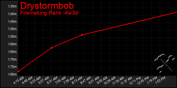 Last 31 Days Graph of Drystormbob