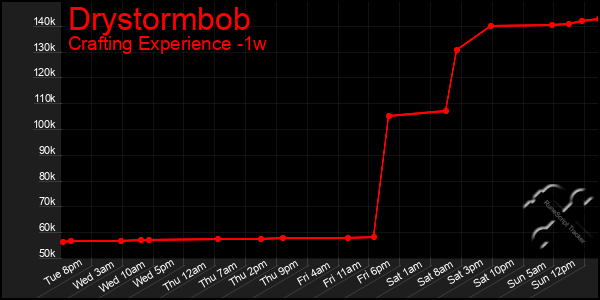 Last 7 Days Graph of Drystormbob