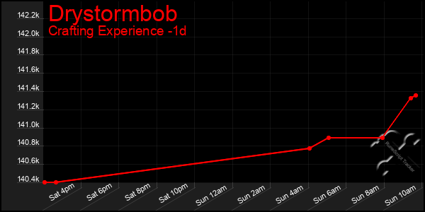 Last 24 Hours Graph of Drystormbob
