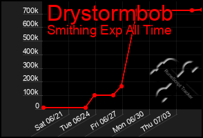 Total Graph of Drystormbob
