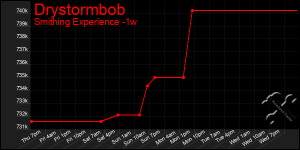 Last 7 Days Graph of Drystormbob
