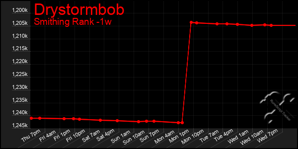 Last 7 Days Graph of Drystormbob