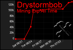 Total Graph of Drystormbob