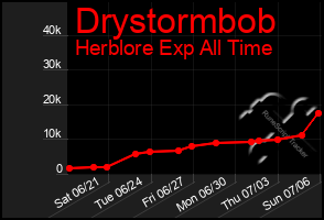 Total Graph of Drystormbob