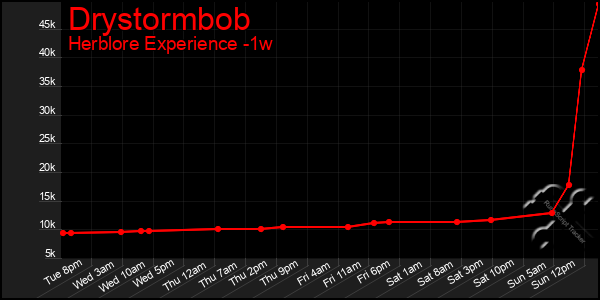 Last 7 Days Graph of Drystormbob