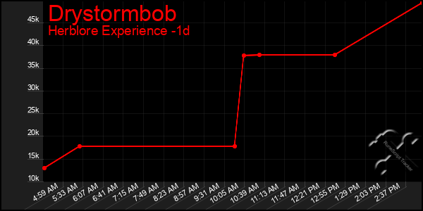 Last 24 Hours Graph of Drystormbob