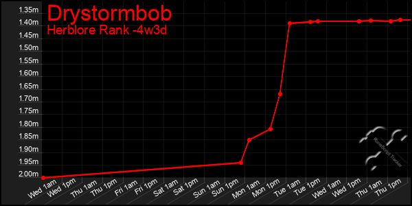 Last 31 Days Graph of Drystormbob