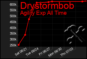 Total Graph of Drystormbob