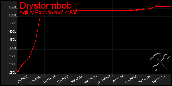 Last 31 Days Graph of Drystormbob