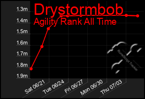 Total Graph of Drystormbob