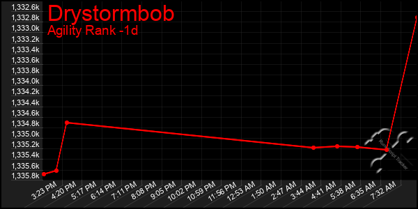 Last 24 Hours Graph of Drystormbob