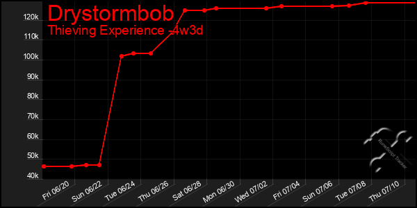 Last 31 Days Graph of Drystormbob