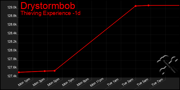 Last 24 Hours Graph of Drystormbob